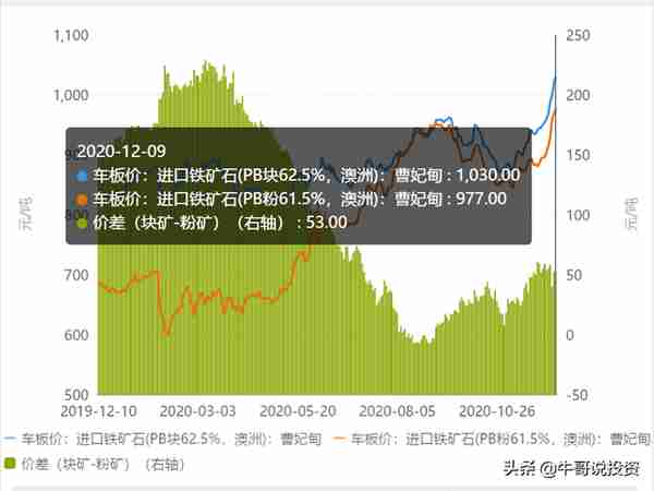 商品期货牛市行情正在路上，铁矿石王者归来价格突破新高