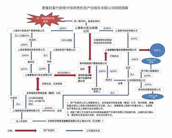 资产包涉嫌虚构 阜兴系巨额募资“局中局”