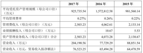 南华期货受托管理资金年降六成 营业部陷“萝卜章”纠纷