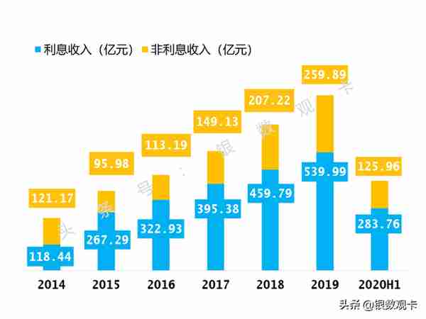 2020半年业绩 | 招商银行信用卡：流通卡量9,639万张