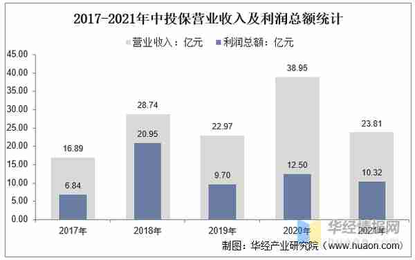 2022年中国工程担保行业发展现状 、重点企业经营情况及SWOT分析