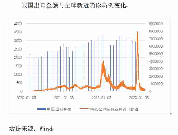 今年我国出口大概率继续增长