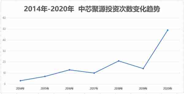 半导体行业最强天使投资人！中芯国际旗下所投公司已上市13家 还有30家正在路上