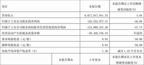 凌钢股份：2022年一季度净利润1.27亿元 同比下降46.88%