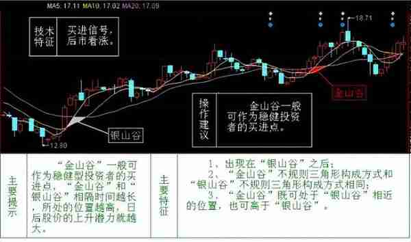 《技术分析：指标工具》 | 均线的常见形态