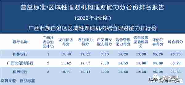 独家 | 区域性理财机构理财能力百强榜（2022年4季度）