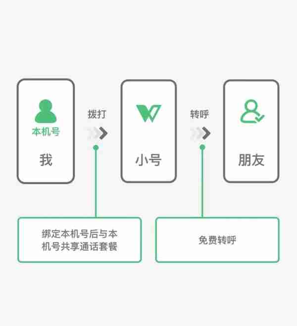 腾讯推微小号不用办卡即可打电话