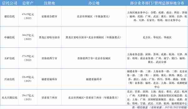 信托业一个月内迎三大新规，异地部门设置强化监管