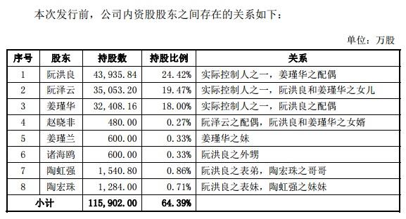 2家企业拿到IPO批文 福莱特董事长阮洪良家族身价超百亿