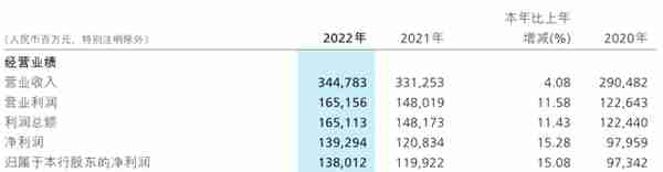 招商银行2022年日均挣3.8亿，房地产贷款不良率超4%