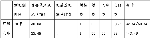 期货交易的套利交易实例分享