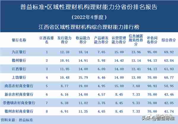 独家 | 区域性理财机构理财能力百强榜（2022年4季度）