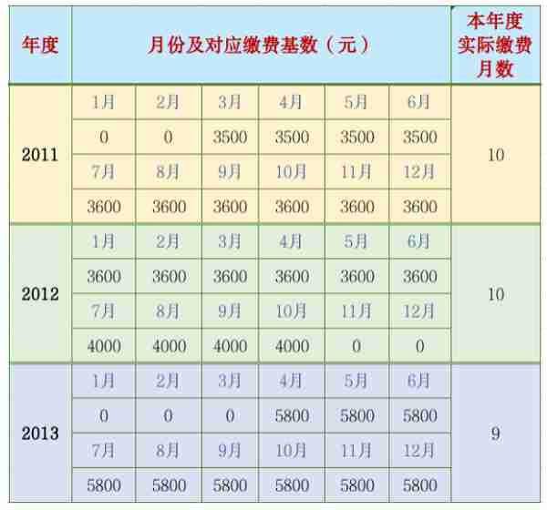 养老金中的平均缴费工资指数是什么？该如何计算？