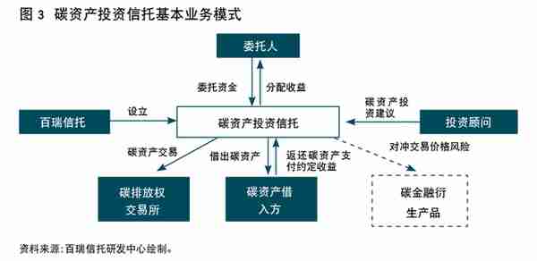 信托公司碳金融业务发展模式与路径