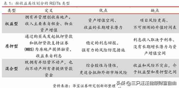 投资标的：不动产投资信托基金（REITs）