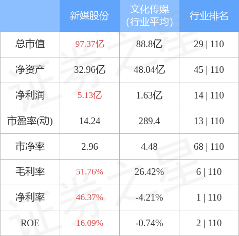 新媒股份（300770）2月10日主力资金净买入768.01万元