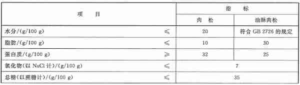 16种最新的现行有效的肉制品标准明细汇总