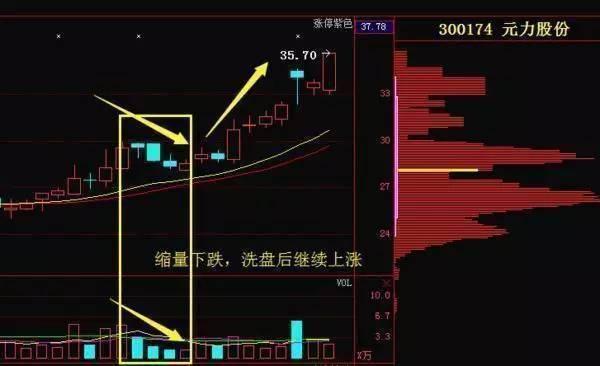 股价下跌，究竟洗盘还是出货？看懂这4个盘面显而易见的区别，不再迷茫！