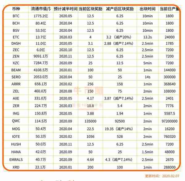 22种减半币引爆2020：凶猛小矿币，带你游走天堂地狱