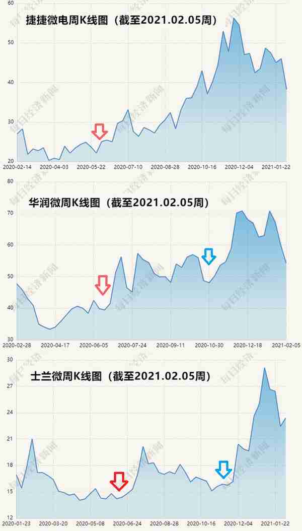 “缺芯潮”调查：“交货期长过孕期”，工厂24小时运转，国产替代机会来了，怎么股价先跌了？