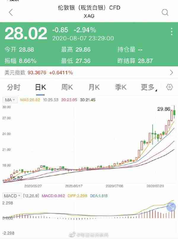 国际现货黄金白银价格双双跳水