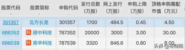 新股申购分析(20230407) 周五