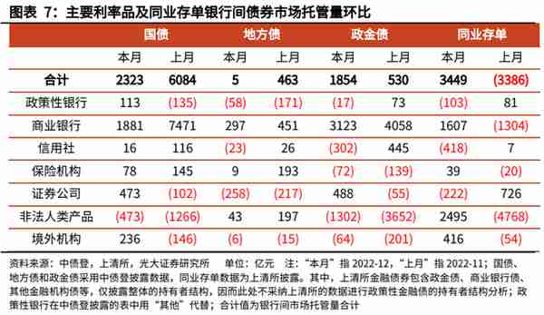 【光大固收】信用债托管量大幅下滑——2022年12月份债券托管量数据点评