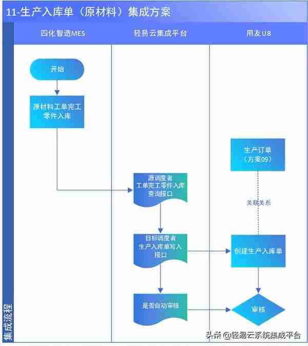 MES与用友集成解决方案（MES主生产流程）