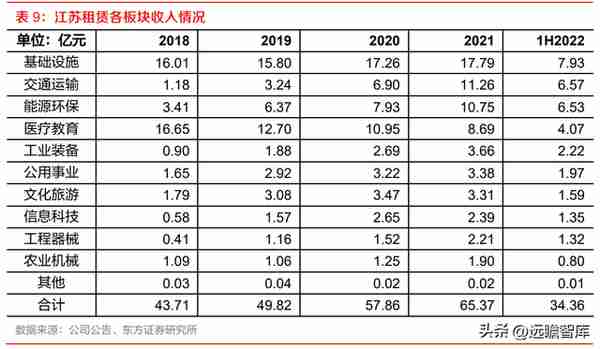 厂商+区域双线并进，江苏租赁：稀缺金租构筑独特护城河