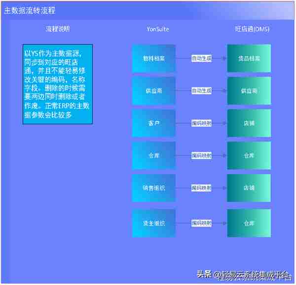 用友YonSuite与旺店通数据集成对接