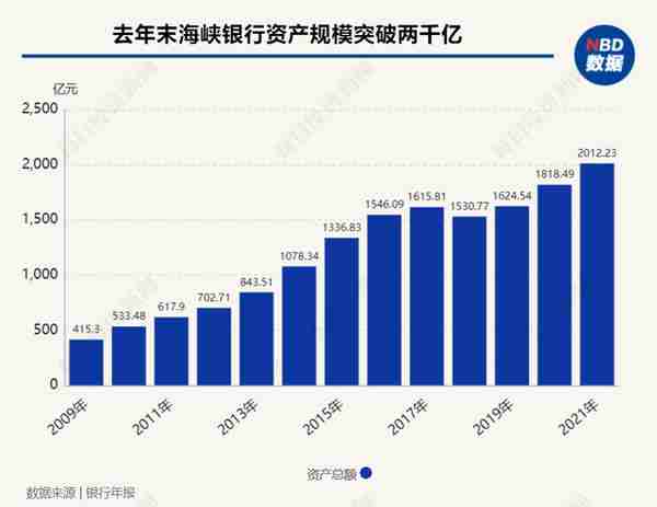 福建海峡银行2021年净利大增近25%，股东泰禾投资持股比例降至5%以下