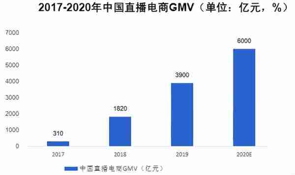 电商直播“三国杀”，谁能成为最后赢家？