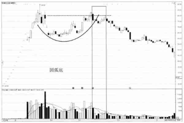 中国股市：一旦底部出现这两种形态，别轻易交出筹码，拉升在即