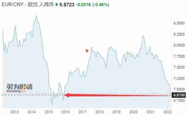 欧元兑人民币跌破7只是开始？别光盯着卢布 欧系货币全面崩跌