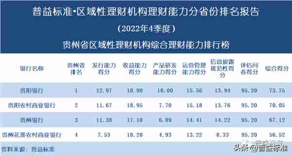 独家 | 区域性理财机构理财能力百强榜（2022年4季度）