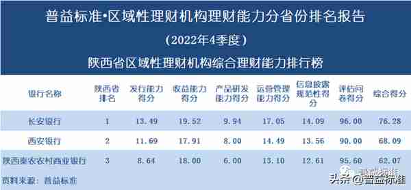 独家 | 区域性理财机构理财能力百强榜（2022年4季度）