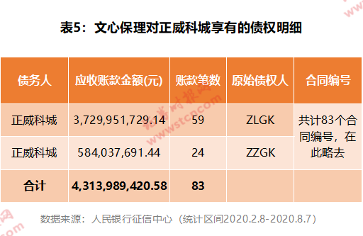 潜望丨雪松信托迷雾：42只产品风控全线“裸奔”，220亿底层资产尽数虚无，借道假央企转移百亿巨资