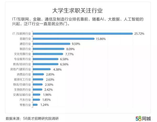 2019应届生平均期望薪资是多少？哪个行业工资最高？