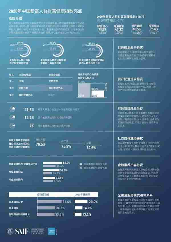 新富人群投资偏好新变，未来两年如何资产配置？