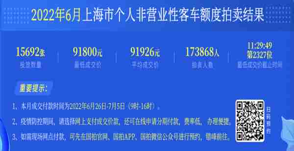 6月沪牌拍卖结果公布：最低成交价91800元，中标率9%