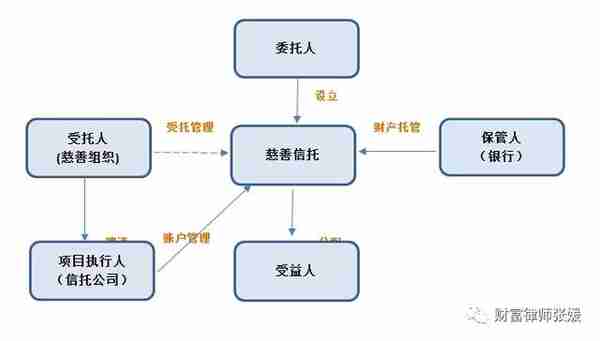 慈善信托系列：浅析国内慈善信托的几大运作模式