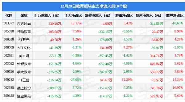 教育板块12月29日跌1.95%，全通教育领跌，主力资金净流出3.36亿元