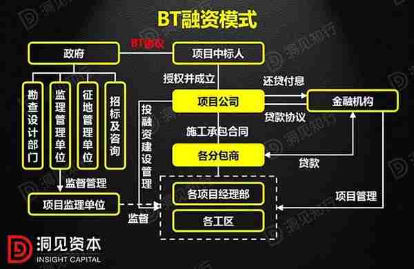 什么是PPP、BOT、BT、TOT、TBT