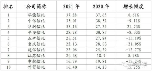 2022年防守是信托公司最好的经营策略