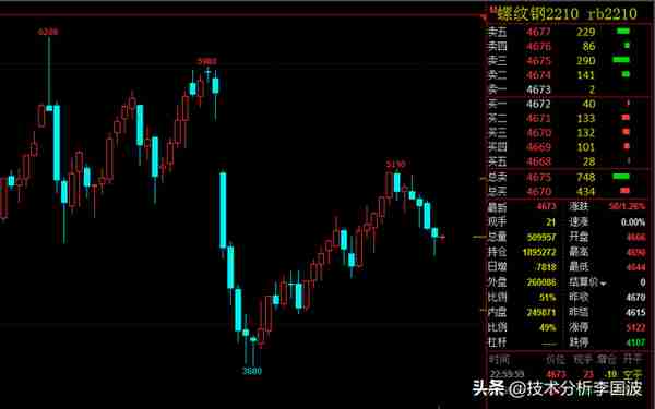 期货螺纹钢主力合约rb2210下周技术分析和操作思路最新解读及评论