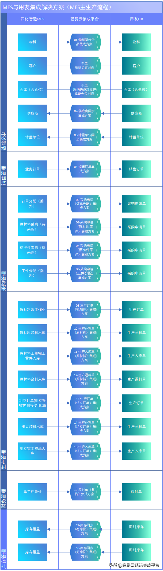 MES与用友集成解决方案（MES主生产流程）