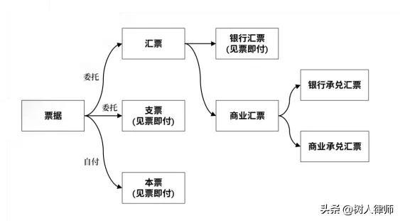 票据及商业银行票据业务简析