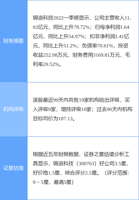 锦浪科技涨8.66%，东吴证券一周前给出“买入”评级，目标价294.50元