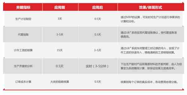 「用友软件U8+」蓝黛传动 精准物料管理 条码连接一切