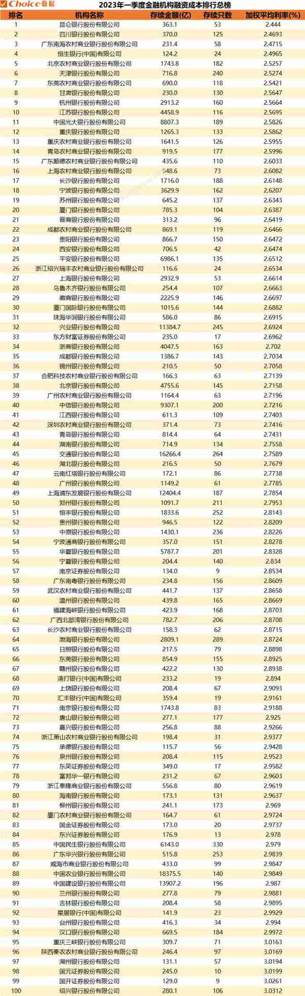 2023年一季度金融机构债券发行规模暨融资成本排行榜